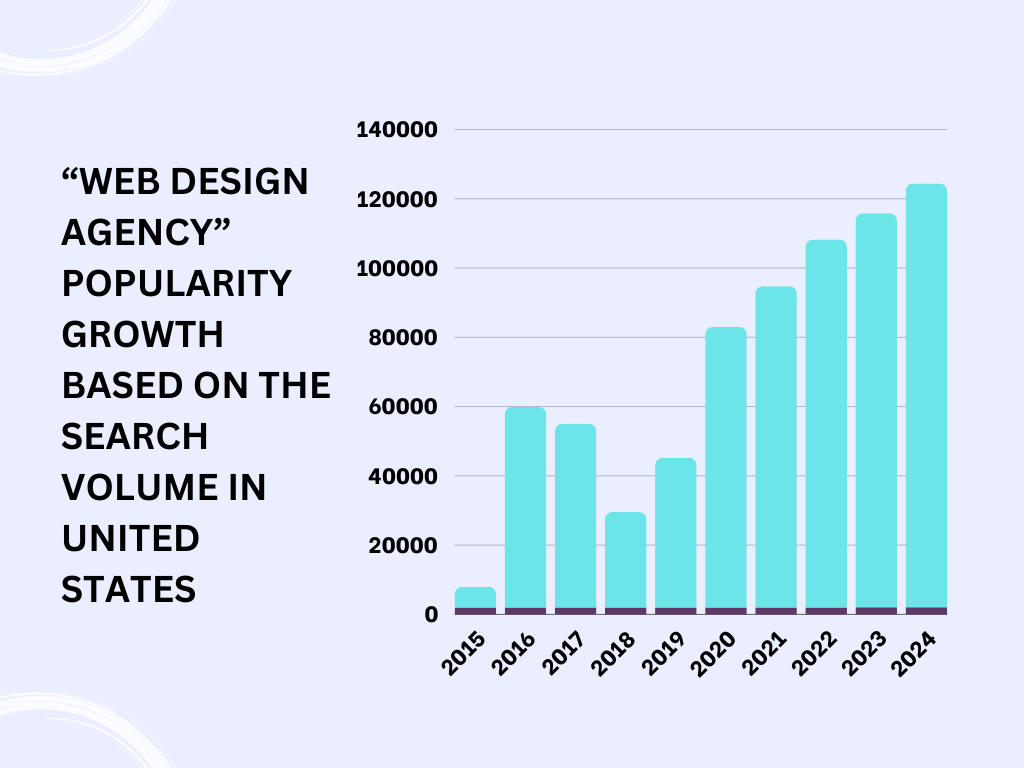 web-design-agency-search-volume-growth