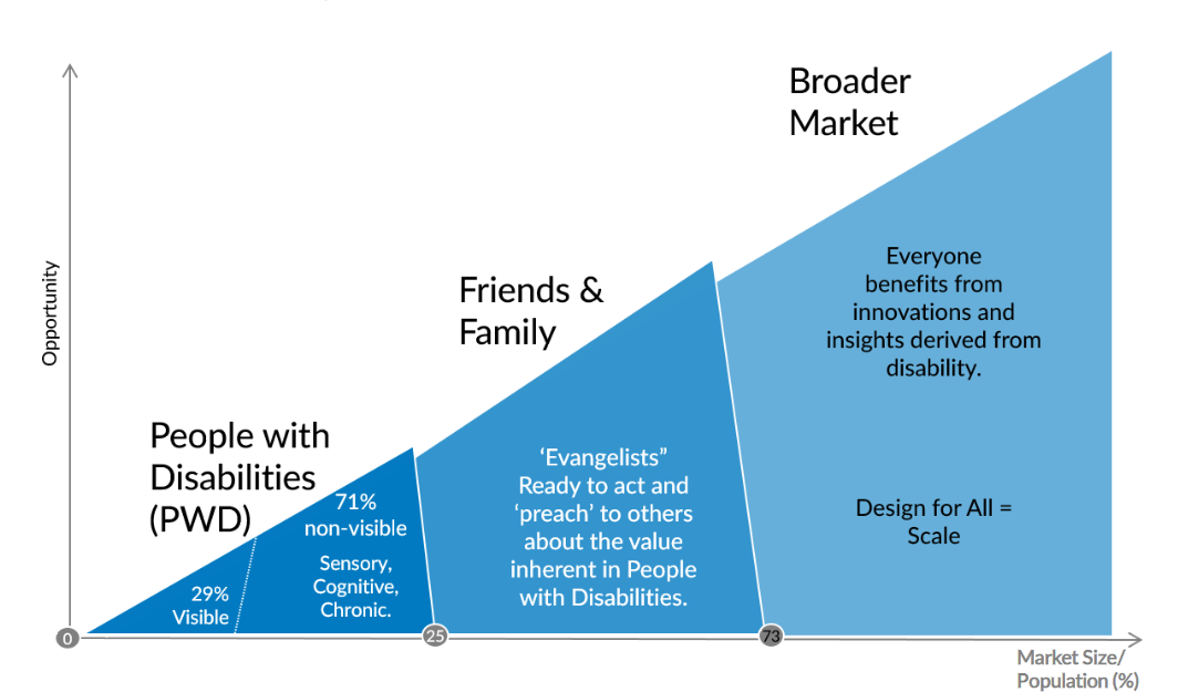 Disability market and website accessibility, diagram