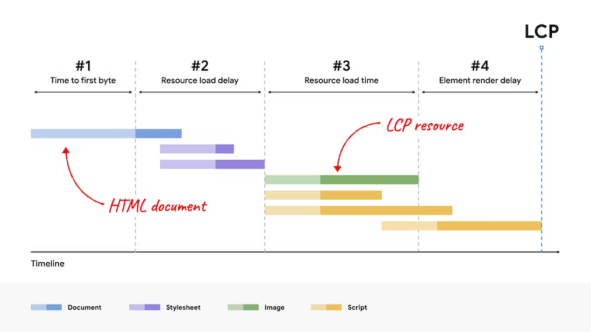Breakdown of the LCP score: 1. Time to first byte, 2. Resource load delay, 3. Resource load time, 4. Element render delay