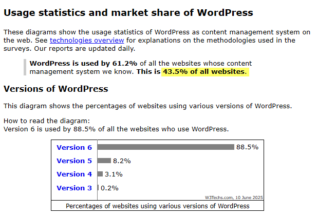 W3Techs WordPress usage stats