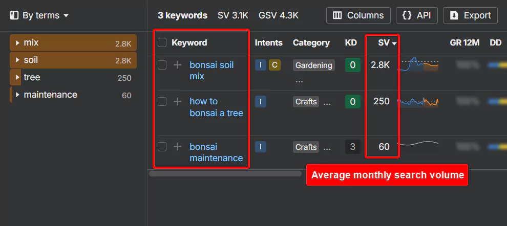 average monthly search volume for bonsai keywords