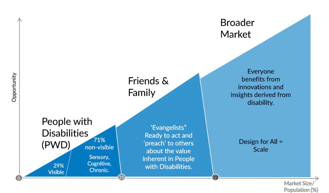 https://creativethemes.com/blocksy/wp-content/webp-express/webp-images/doc-root/blocksy/wp-content/uploads/2022/12/disability-market-by-rod-group-research.png.webp